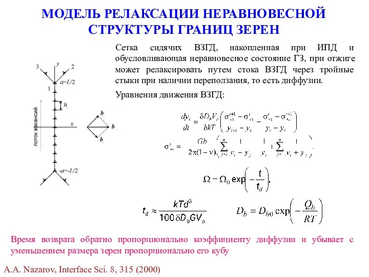 МОДЕЛЬ РЕЛАКСАЦИИ НЕРАВНОВЕСНОЙ СТРУКТУРЫ ГРАНИЦ ЗЕРЕН A.A. Nazarov, Interface Sci. 8,