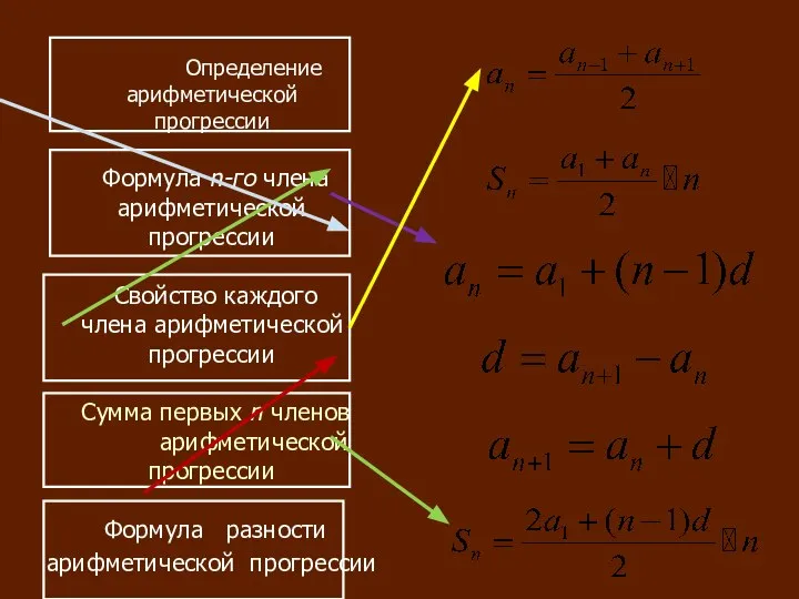 Определение арифметической прогрессии Формула n-го члена арифметической прогрессии Свойство каждого члена