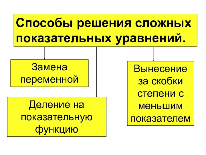 Способы решения сложных показательных уравнений. Вынесение за скобки степени с меньшим