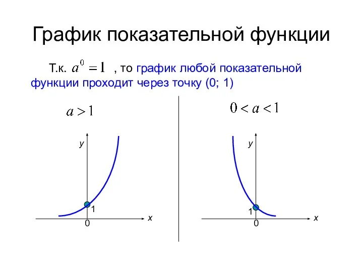 График показательной функции Т.к. , то график любой показательной функции проходит