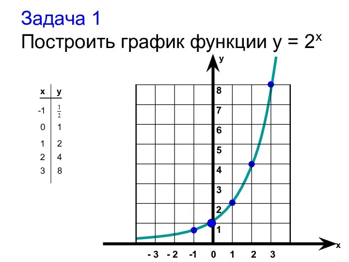 Задача 1 Построить график функции y = 2x x y -1