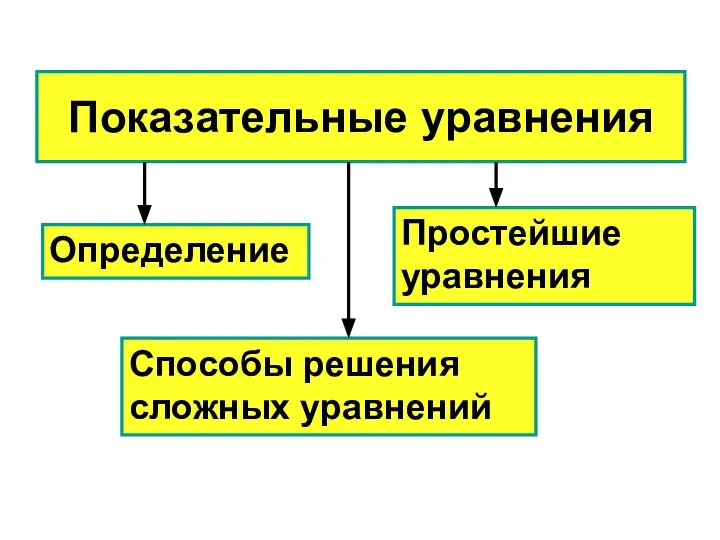 Показательные уравнения Определение Простейшие уравнения Способы решения сложных уравнений