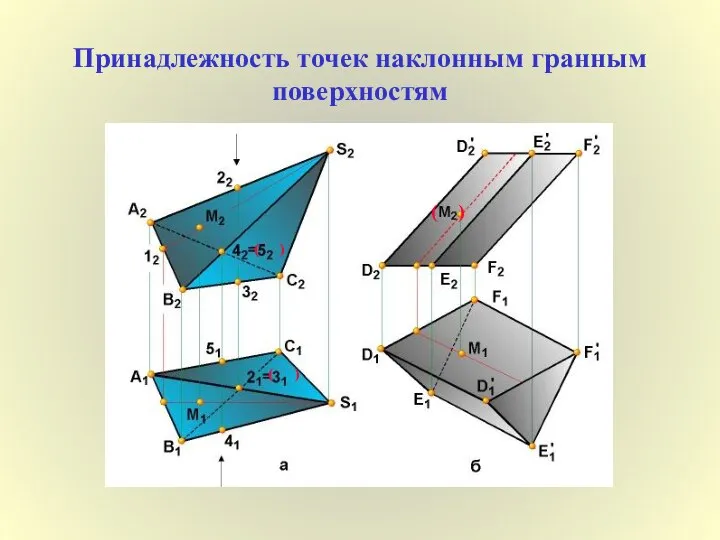 Принадлежность точек наклонным гранным поверхностям ( ) ( ) ( )