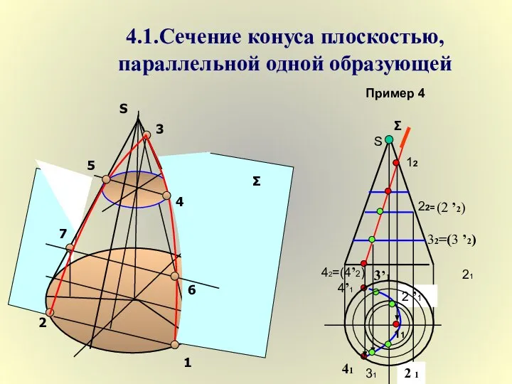 4.1.Сечение конуса плоскостью, параллельной одной образующей Пример 4 S Σ 22=