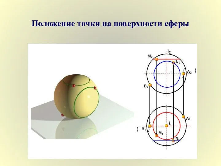 Положение точки на поверхности сферы ( ) ( )