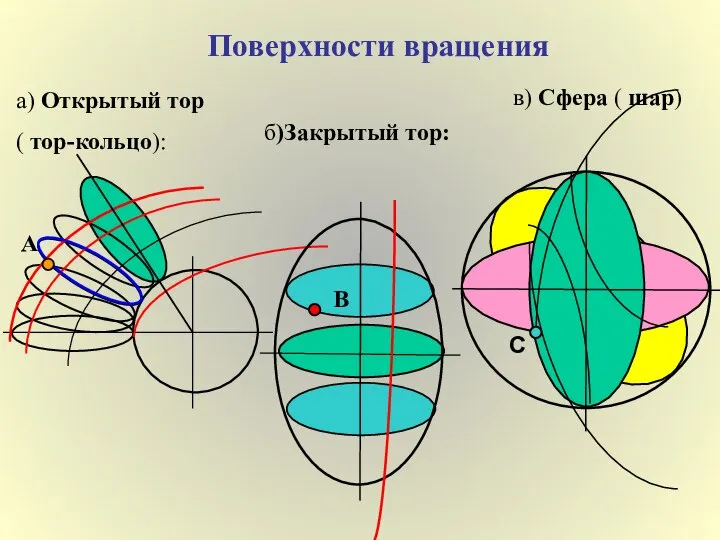 Поверхности вращения а) Открытый тор ( тор-кольцо): б)Закрытый тор: А В в) Сфера ( шар) С