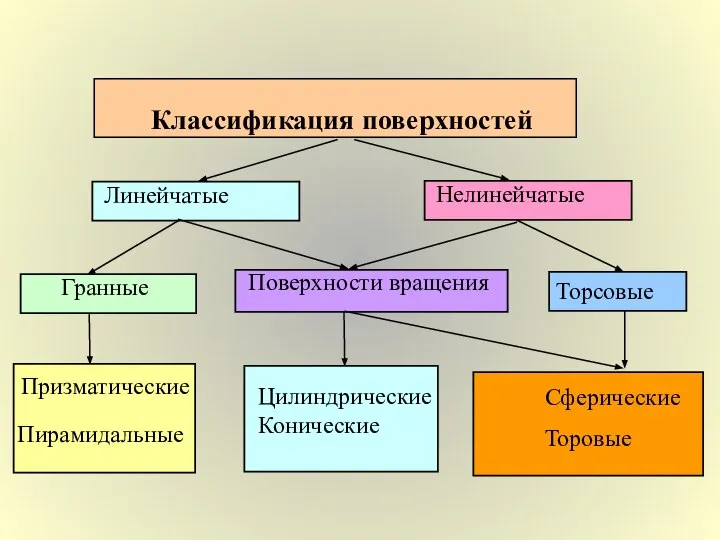 Классификация поверхностей