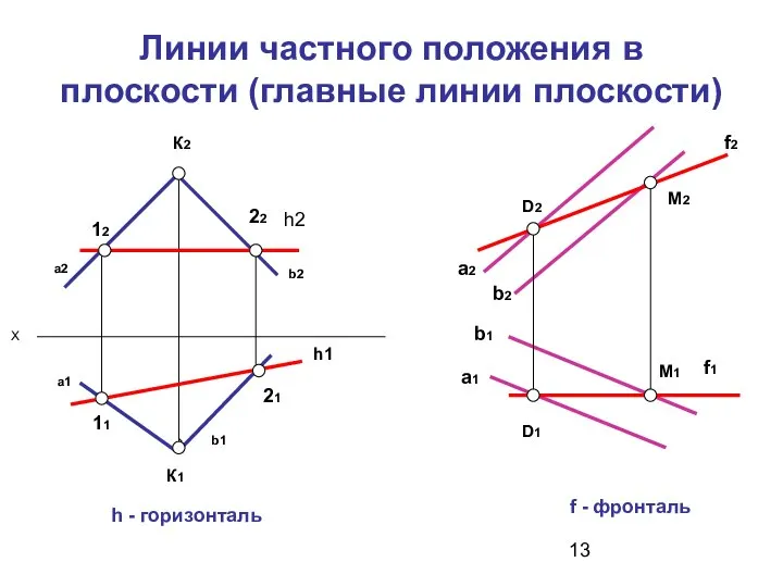 Линии частного положения в плоскости (главные линии плоскости) а2 h2 а1