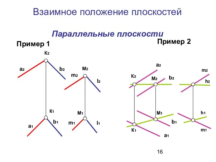 Взаимное положение плоскостей Параллельные плоскости К2 К1 b2 b1 а1 М2