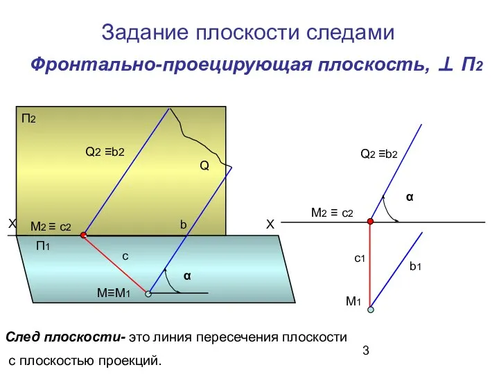 Фронтально-проецирующая плоскость, ⊥ П2 Q с b M≡M1 M2 ≡ с2