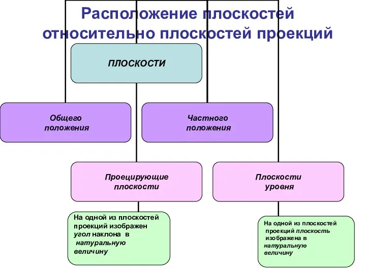 Расположение плоскостей относительно плоскостей проекций На одной из плоскостей проекций изображен