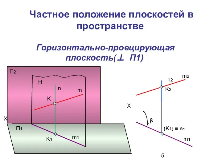 Частное положение плоскостей в пространстве Горизонтально-проецирующая плоскость(⊥ П1)