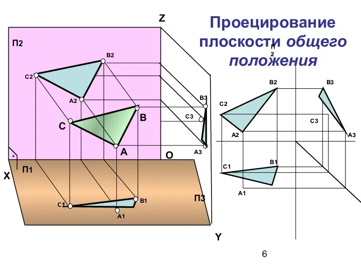 Проецирование плоскости общего положения Y 0 П1 П2 П3 П2 А