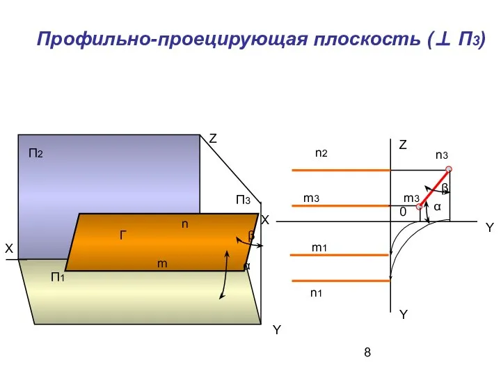 Профильно-проецирующая плоскость (⊥ П3) Г m n n2 n3 n1 m3