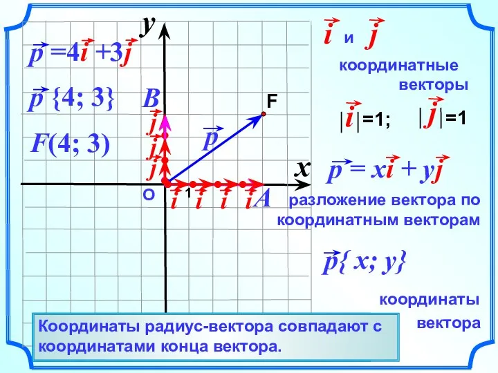 О F(4; 3) Вектор, начало которого совпадает с началом координат –