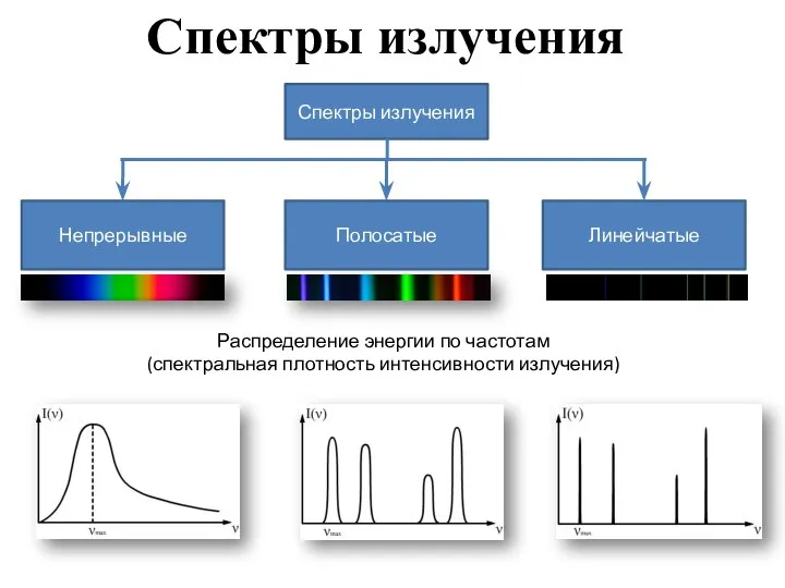 Спектры излучения Распределение энергии по частотам (спектральная плотность интенсивности излучения)