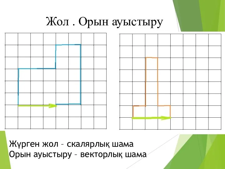 Жүрген жол – скалярлық шама Орын ауыстыру – векторлық шама Жол . Орын ауыстыру