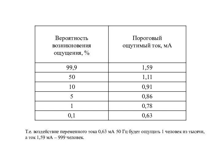 Т.е. воздействие переменного тока 0,63 мА 50 Гц будет ощущать 1