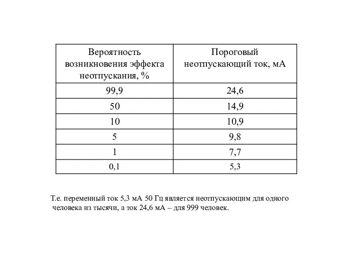 Т.е. переменный ток 5,3 мА 50 Гц является неотпускающим для одного