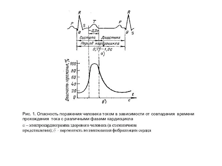 Рис. 1. Опасность поражения человека током в зависимости от совпадения времени