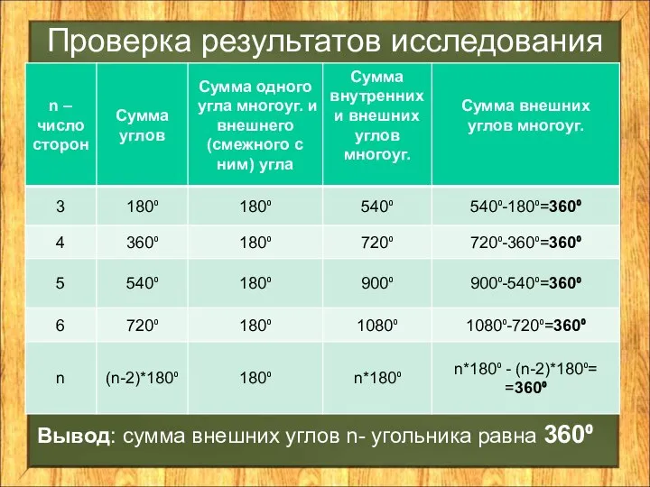 Проверка результатов исследования Вывод: сумма внешних углов n- угольника равна 360⁰