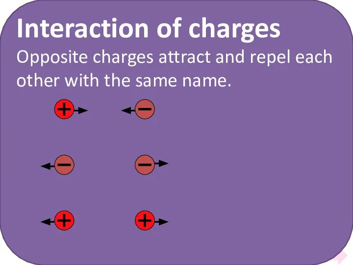 Interaction of charges Opposite charges attract and repel each other with