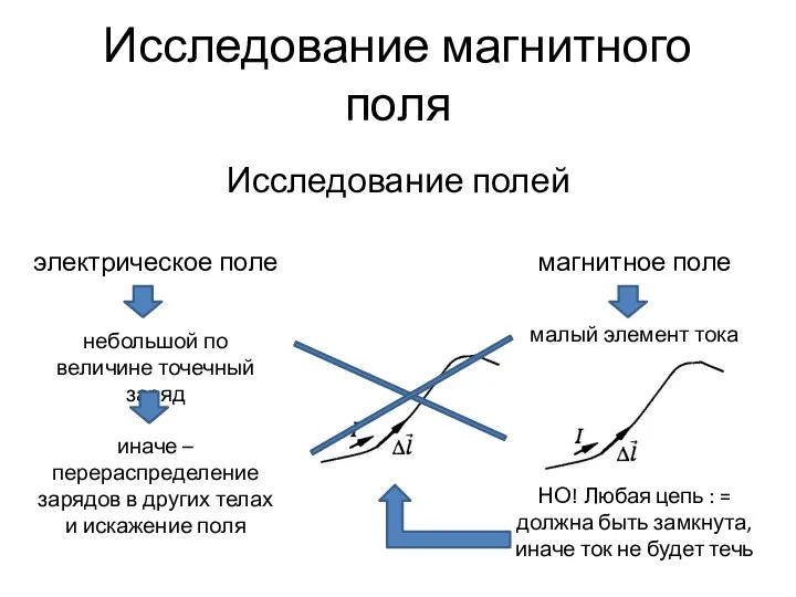 Исследование магнитного поля Исследование полей электрическое поле магнитное поле небольшой по