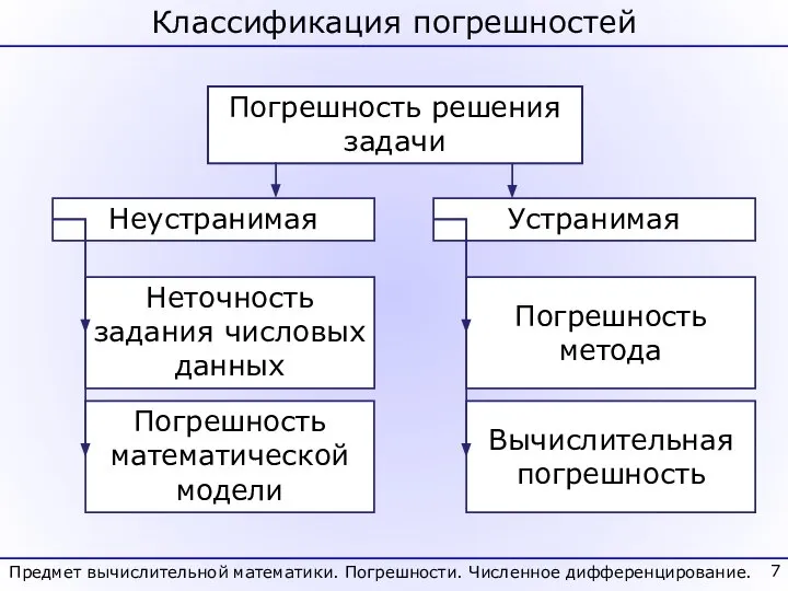 Классификация погрешностей Погрешность решения задачи Неустранимая Устранимая Неточность задания числовых данных