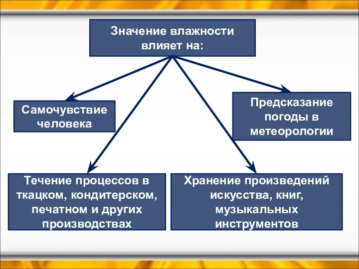 Значение влажности влияет на: Самочувствие человека Предсказание погоды в метеорологии Течение