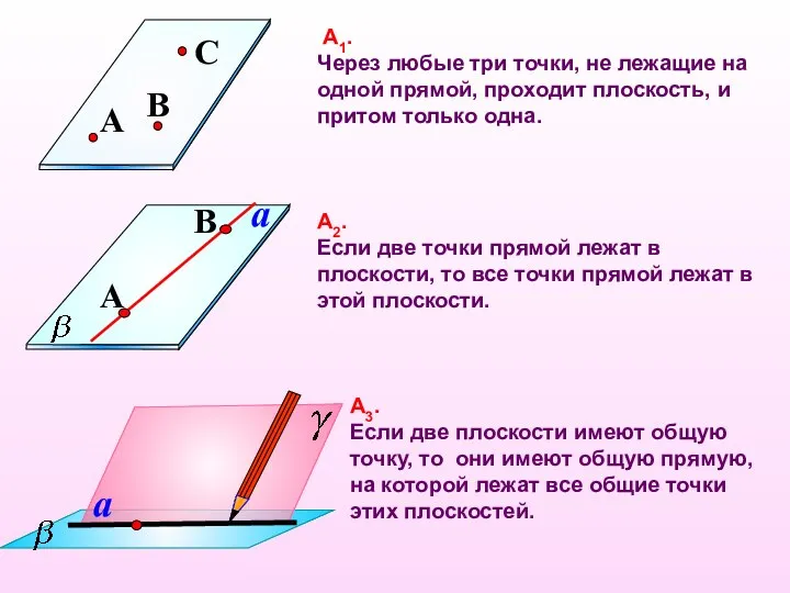 А1. Через любые три точки, не лежащие на одной прямой, проходит плоскость, и притом только одна.