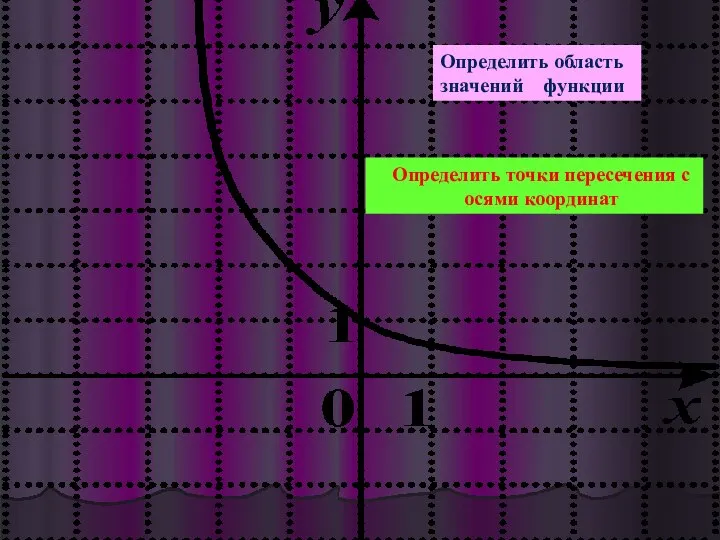 Определить область значений функции Определить точки пересечения с осями координат