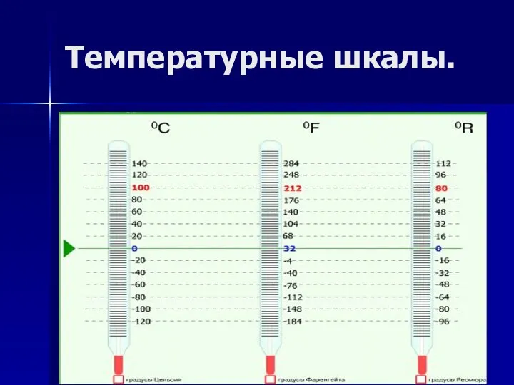 Температурные шкалы.