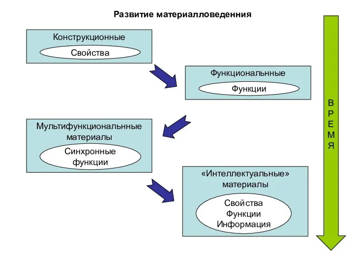 Конструкционные материалы Свойства Функциональнные материалы Функции Мультифункциональнные материалы Синхронные функции «Интеллектуальные»