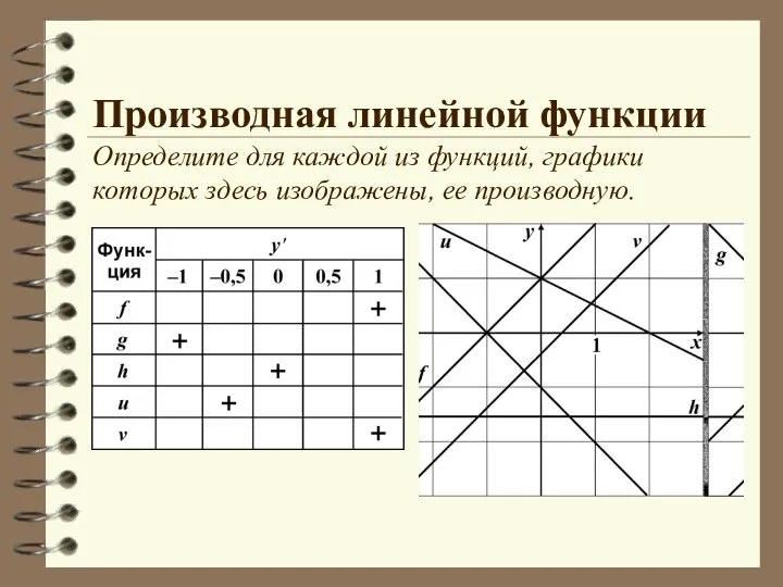 Производная линейной функции Определите для каждой из функций, графики которых здесь изображены, ее производную.