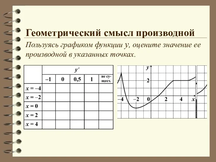 Геометрический смысл производной Пользуясь графиком функции y, оцените значение ее производной в указанных точках.