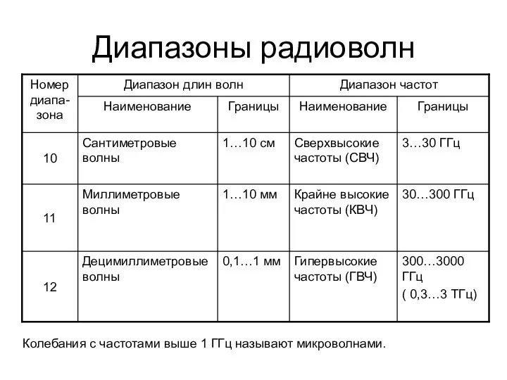 Диапазоны радиоволн Колебания с частотами выше 1 ГГц называют микроволнами.