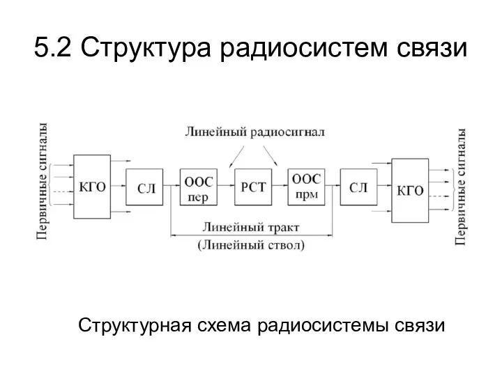 5.2 Структура радиосистем связи Структурная схема радиосистемы связи