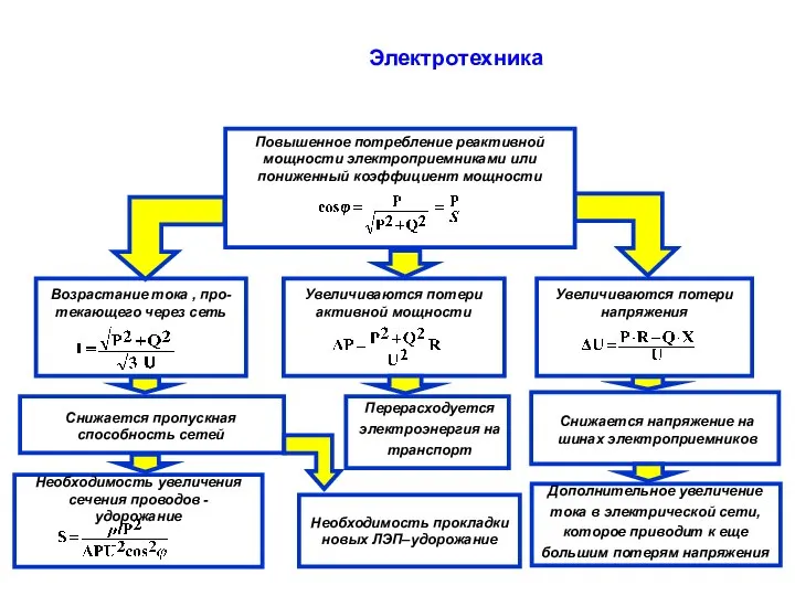 Электротехника Повышенное потребление реактивной мощности электроприемниками или пониженный коэффициент мощности Дополнительное