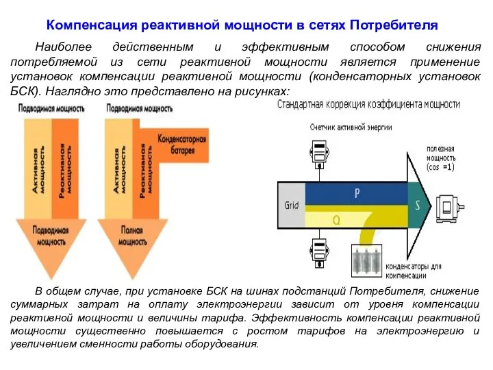 Компенсация реактивной мощности в сетях Потребителя Наиболее действенным и эффективным способом