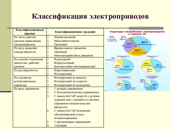 Классификация электроприводов