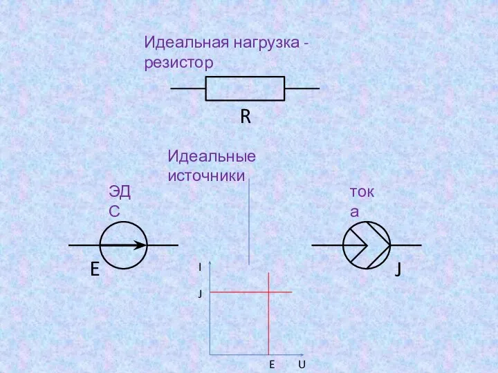 R Идеальные источники ЭДС E тока J I U J E Идеальная нагрузка - резистор