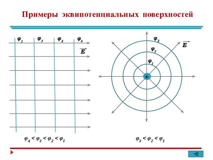 Примеры эквипотенциальных поверхностей φ1 φ2 φ3 φ4 φ4 Е Е φ1 φ2 φ3 φ3