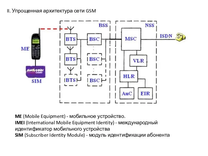 II. Упрощенная архитектура сети GSM ME (Mobile Equipment) - мобильное устройство.