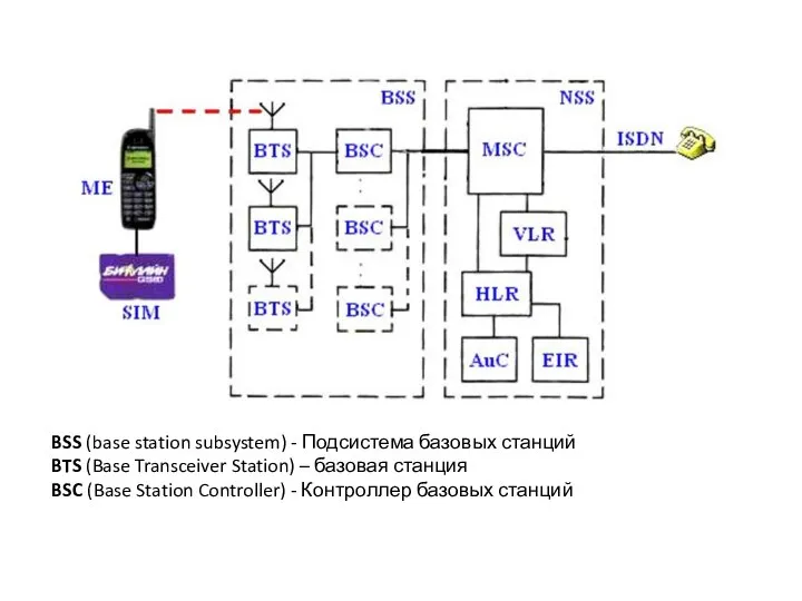 BSS (base station subsystem) - Подсистема базовых станций BTS (Base Transceiver