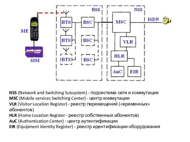 NSS (Network and Switching Subsystem) - подсистема сети и коммутации MSC