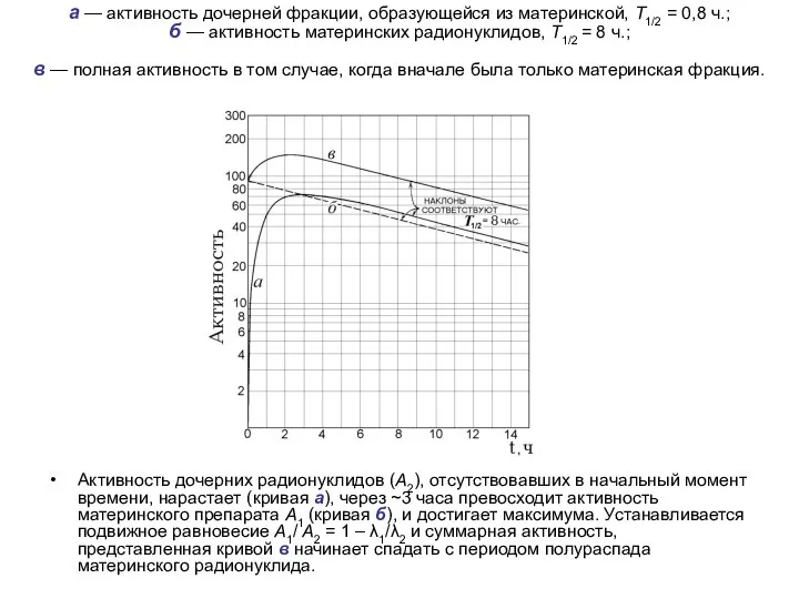 а — активность дочерней фракции, образующейся из материнской, T1/2 = 0,8