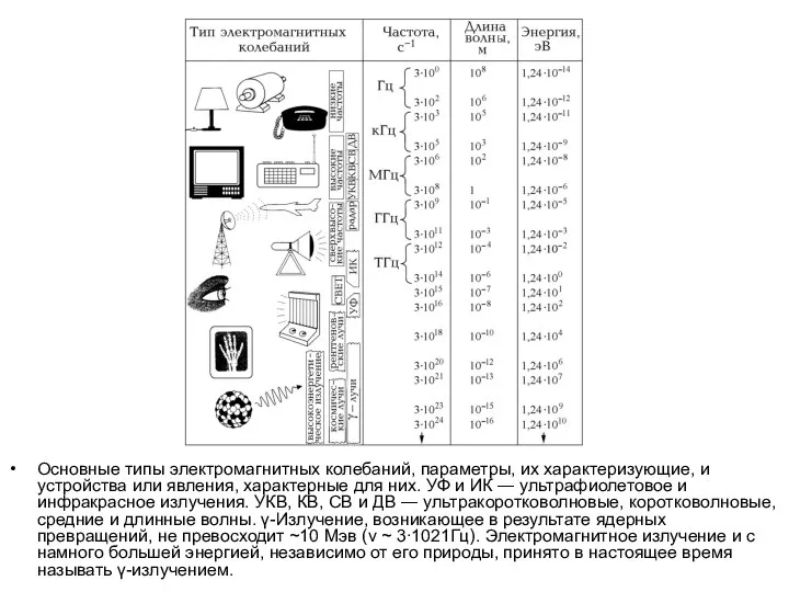 Основные типы электромагнитных колебаний, параметры, их характеризующие, и устройства или явления,