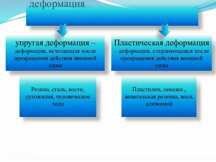 деформация упругая деформация – деформация, исчезающая после прекращения действия внешней силы