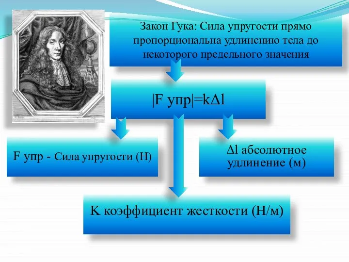 Закон Гука: Сила упругости прямо пропорциональна удлинению тела до некоторого предельного