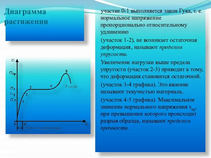 Диаграмма растяжения участке 0-1 выполняется закон Гука, т. е. нормальное напряжение